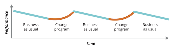 Graph of
        performance against time, showing performance going up during each
        change program but then declining and overall staying roughly the same.